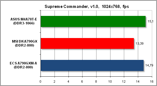 Тест производительности Supreme Commander