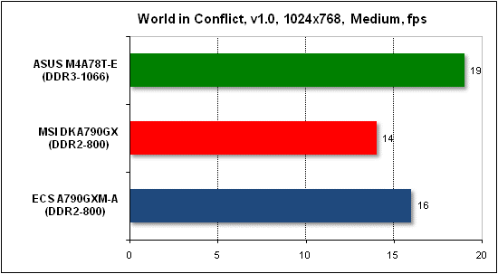 Тест производительности World in Conflict