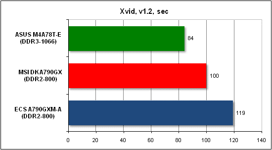 Тест производительности Xvid