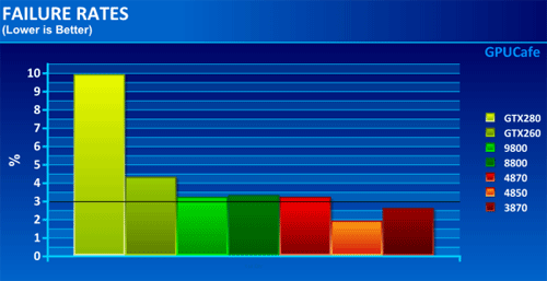 GeForce GTX 280 и GeForce GTX 260