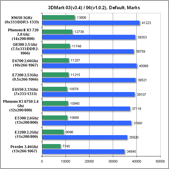 Тест производительности 3DMark