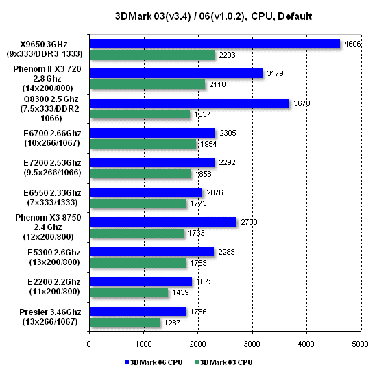 Тест производительности процессора 3DMark