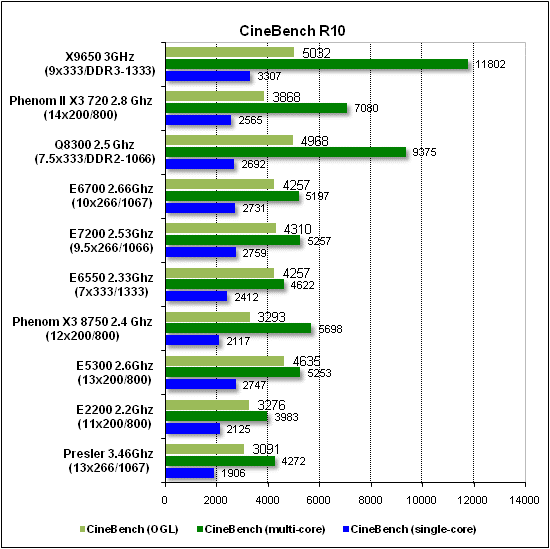 Тест производительности CineBench