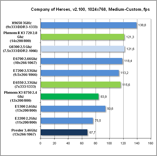 Тест производительности Company of Heroes