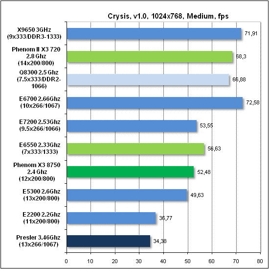 Тест производительности Crysis
