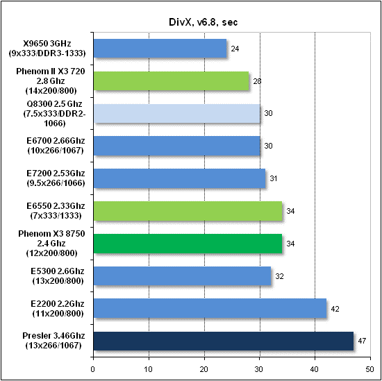 Тест производительности DivX
