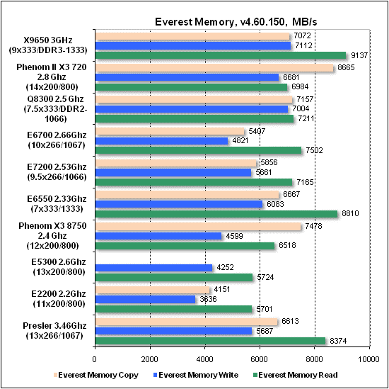 Тест производительности Everest