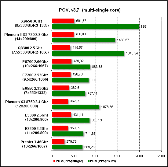 Тест производительности POV