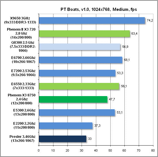 Тест производительности PTB