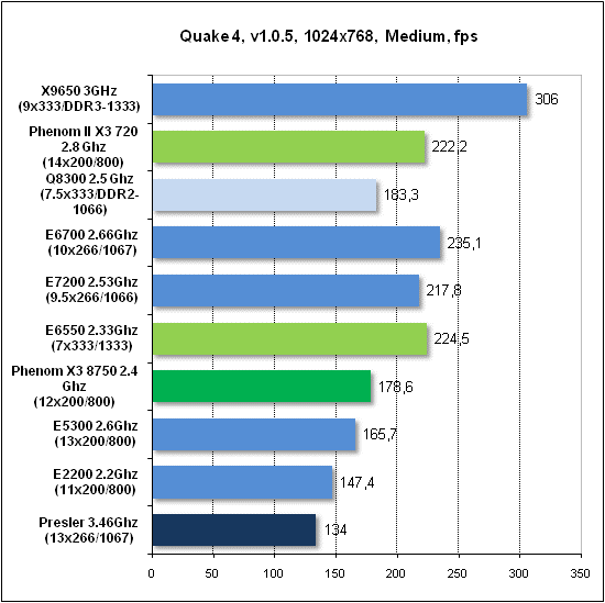 Тест производительности Quake 4