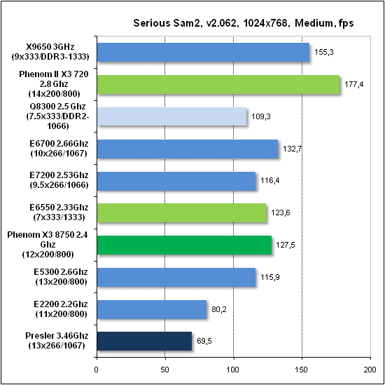 Тест производительности Serious Sam 2