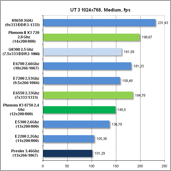 Тест производительности Unreal Tournament 3