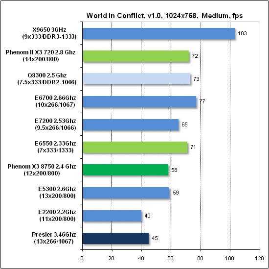 Тест производительности World in Conflict