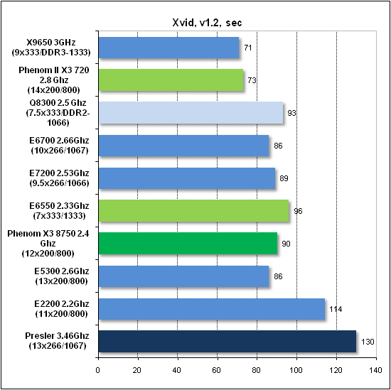 Тест производительности Xvid