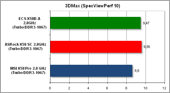 Тест производительности 3D Max