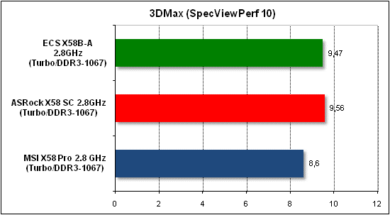  Тест производительности 3D Max 