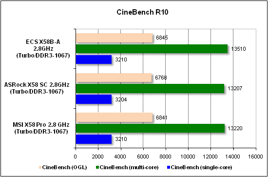 Тест производительности CineBench