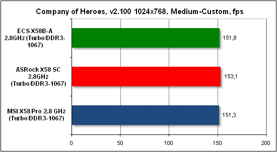 Тест производительности Company of Heroes