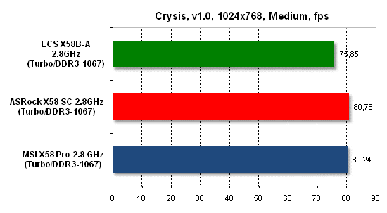 Тест производительности Crysis