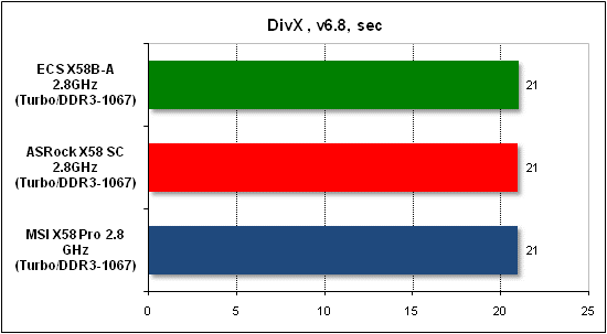 Тест производительности DivX