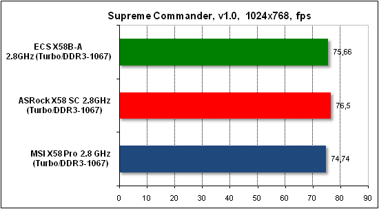 Тест производительности Supreme Commander