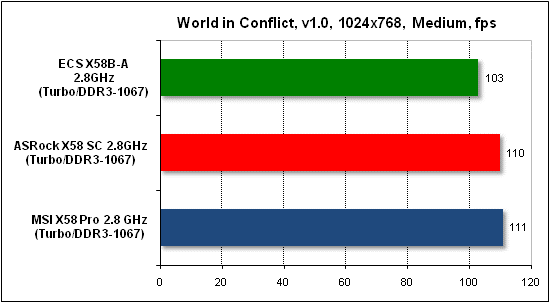 Тест производительности World in Conflict