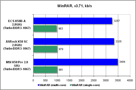 Тест производительности WinRAR