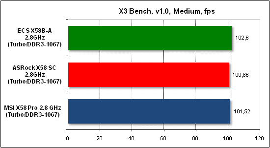  Тест производительности X3 