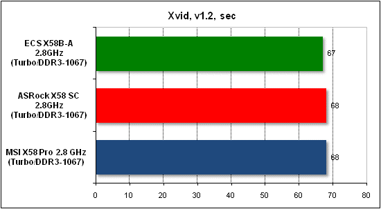 Тест производительности Xvid