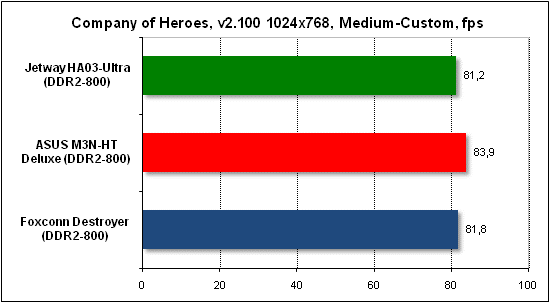 Тест производительности Company of Heroes
