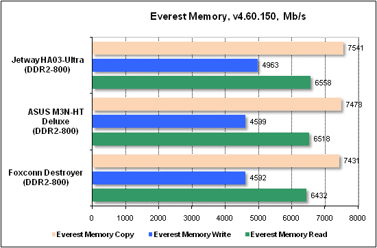 Тест производительности Everest