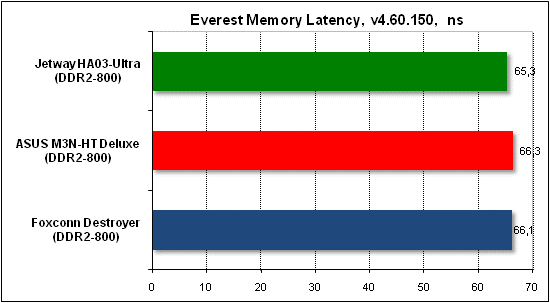 Тест производительности Everest