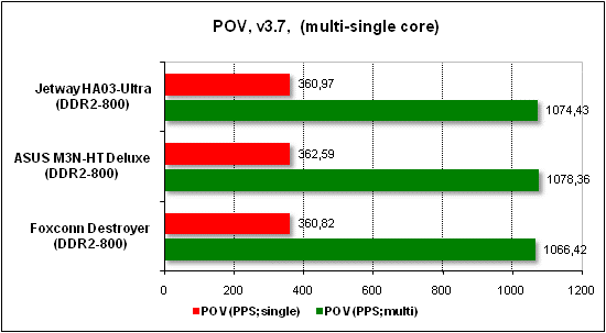 Тест производительности POV