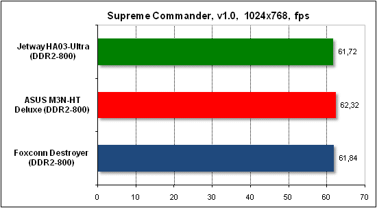 Тест производительности Supreme Commander