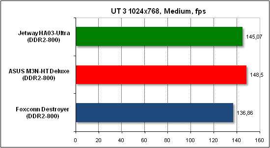 Тест производительности Unreal Tournament 3