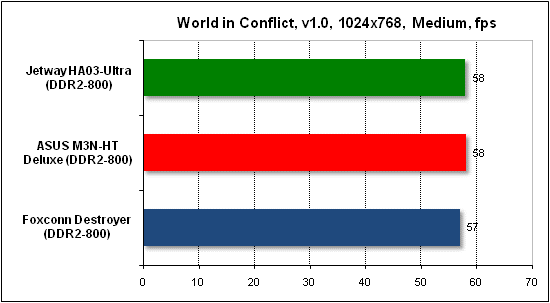 Тест производительности World in Conflict