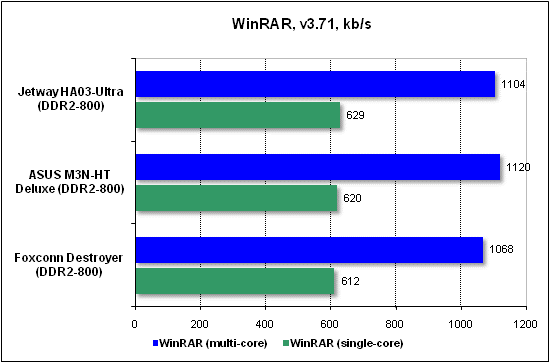Тест производительности WinRAR
