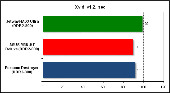 Тест производительности Xvid