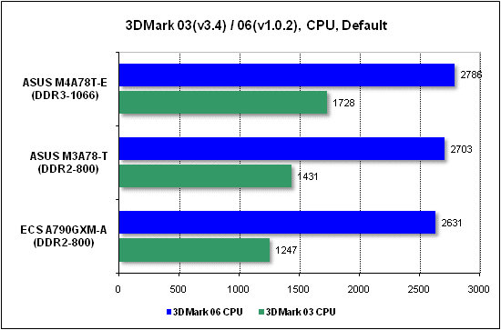 Тест производительности процессора 3DMark