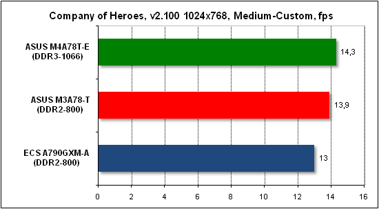 Тест производительности Company of Heroes