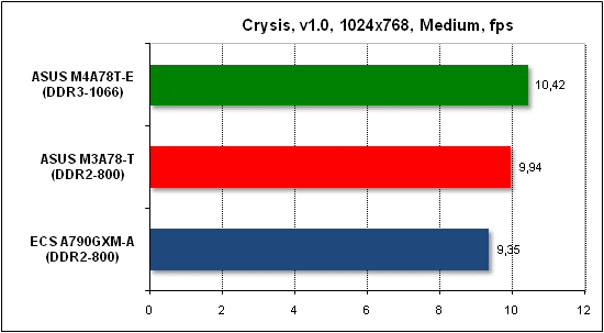 Тест производительности Crysis