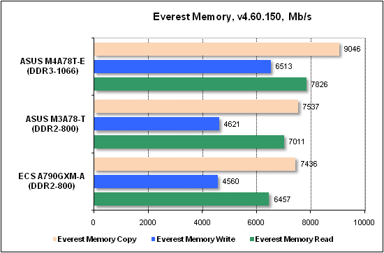 Тест производительности Everest