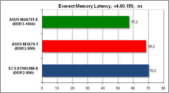Тест производительности Everest