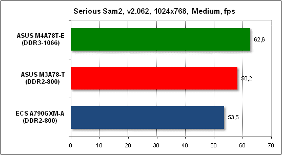 Тест производительности Serious Sam 2