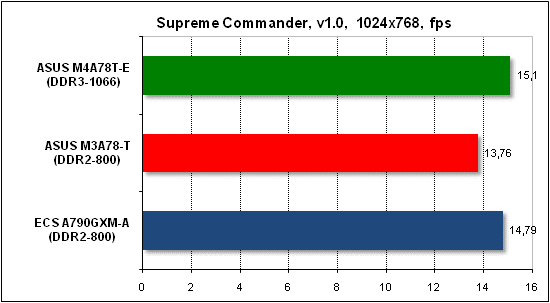 Тест производительности Supreme Commander