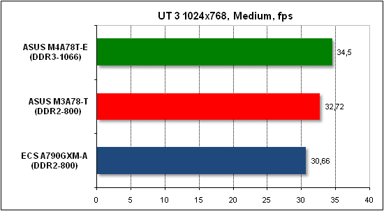 Тест производительности Unreal Tournament 3