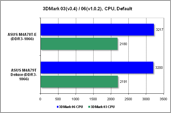 Тест производительности процессора 3DMark