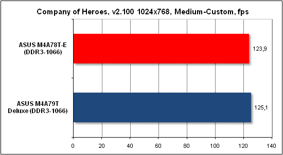 Тест производительности Company of Heroes