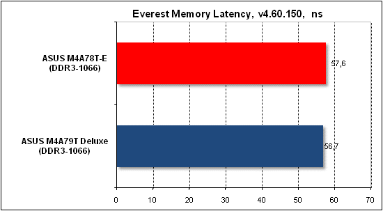 Тест производительности Everest