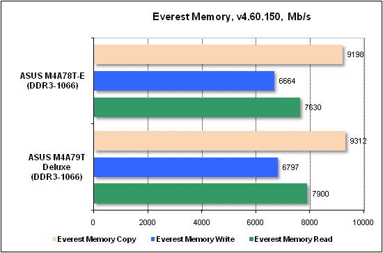 Тест производительности Everest